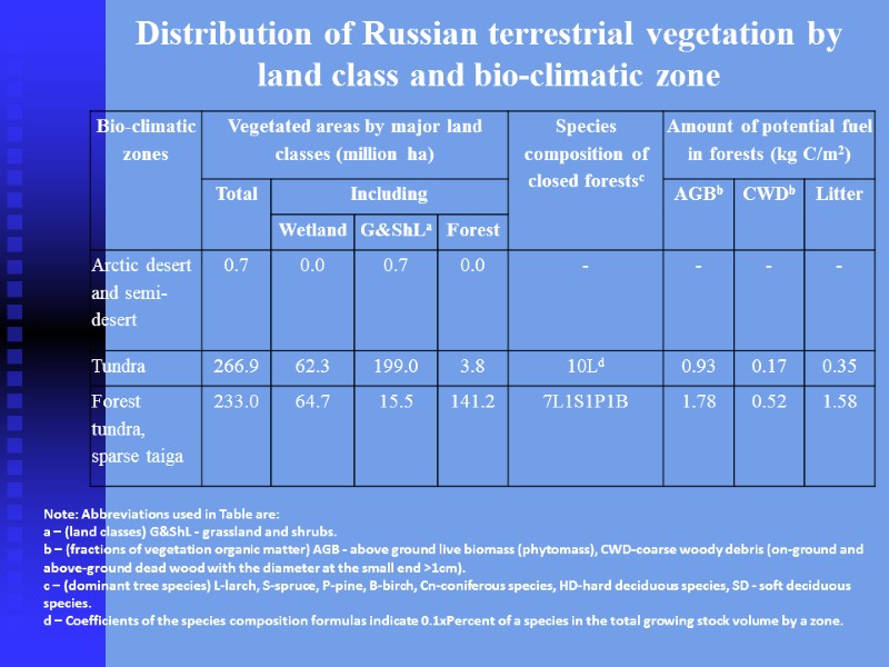 Distribution of Russian terrestrial vegetation by land class and bio-climatic zone  Note: Abbreviations